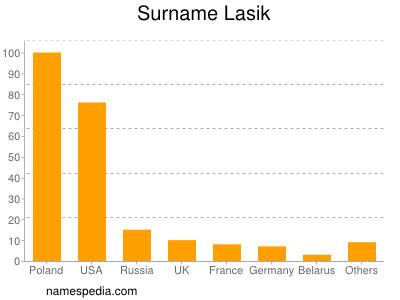 Surname Lasik