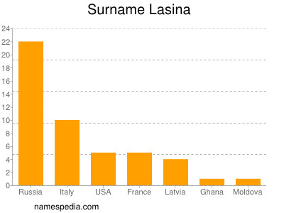 Familiennamen Lasina