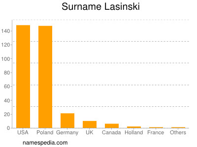 nom Lasinski