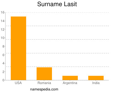 Surname Lasit