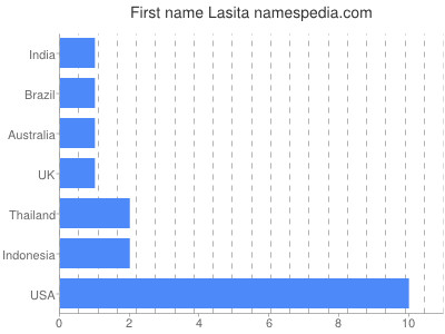 Given name Lasita