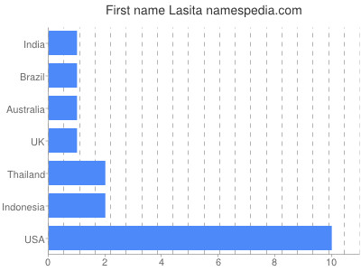 prenom Lasita