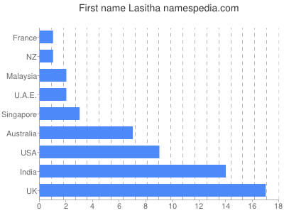 Vornamen Lasitha