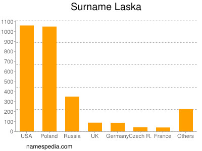 Familiennamen Laska
