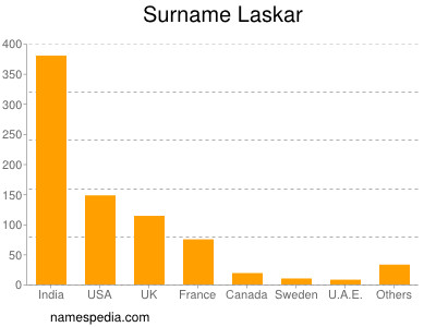 Surname Laskar