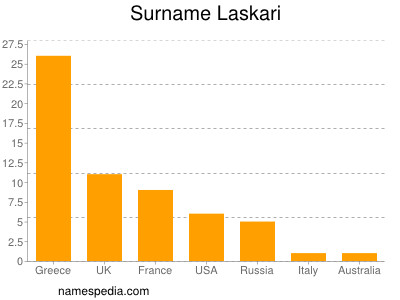 Familiennamen Laskari