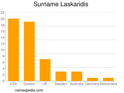 Familiennamen Laskaridis