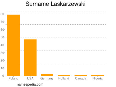 Familiennamen Laskarzewski