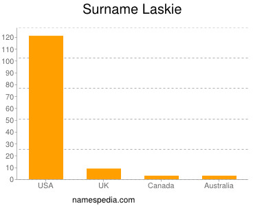 Familiennamen Laskie