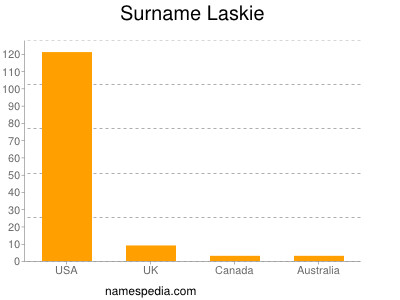 nom Laskie