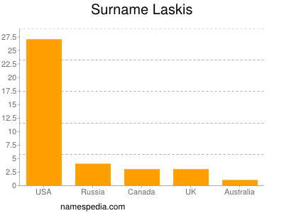 Familiennamen Laskis