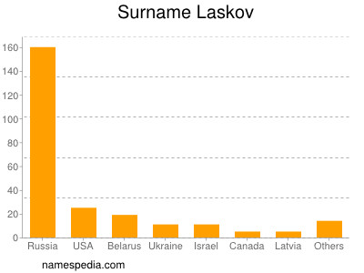 Familiennamen Laskov