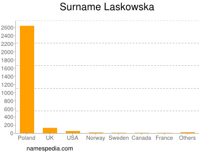 Familiennamen Laskowska