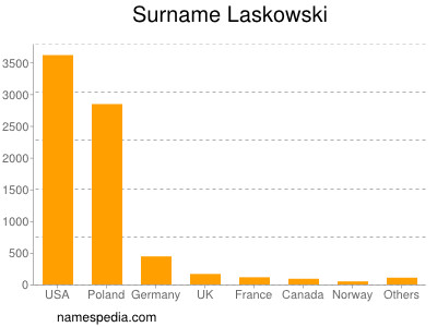 Familiennamen Laskowski