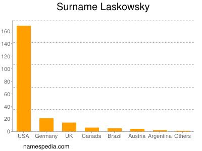 Familiennamen Laskowsky