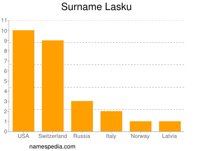 Familiennamen Lasku