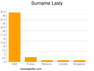 Familiennamen Lasly