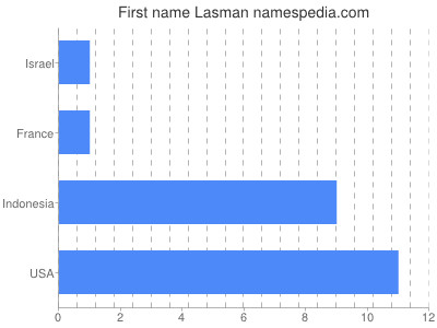 Given name Lasman