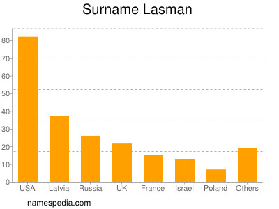 Familiennamen Lasman