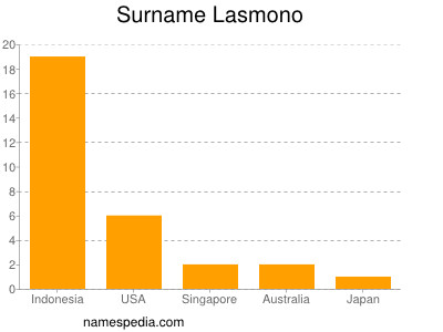 Familiennamen Lasmono