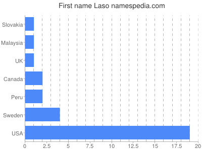Given name Laso