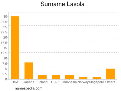 Familiennamen Lasola