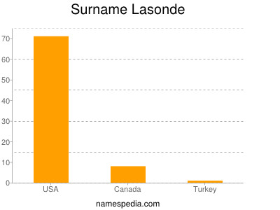 Surname Lasonde