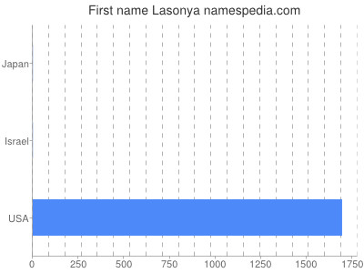 Given name Lasonya