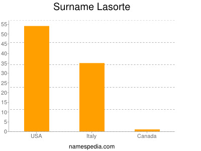 Familiennamen Lasorte