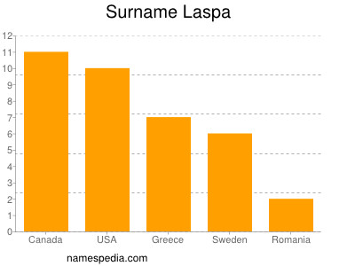 nom Laspa