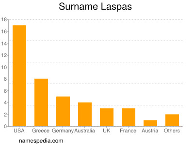 Surname Laspas