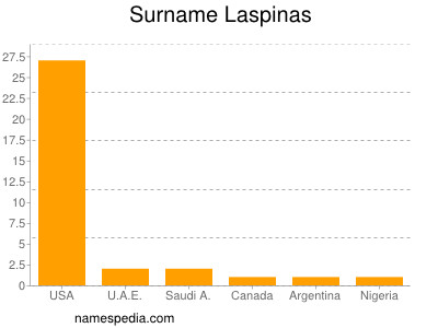 Familiennamen Laspinas