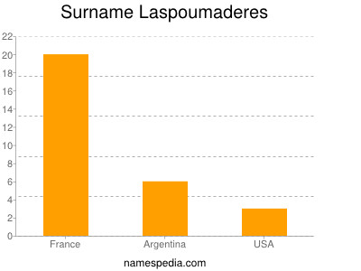 Surname Laspoumaderes