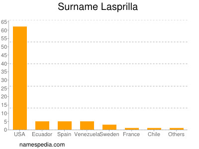 Familiennamen Lasprilla