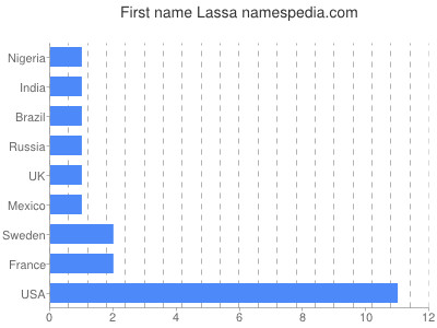 Vornamen Lassa