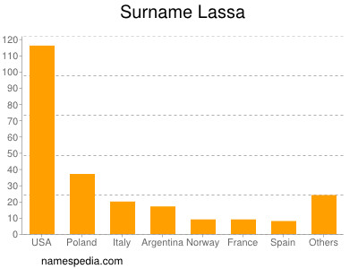 Familiennamen Lassa