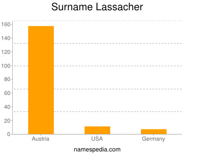 Familiennamen Lassacher