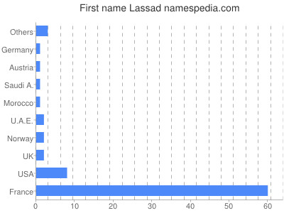 Vornamen Lassad