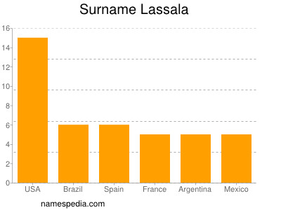 Familiennamen Lassala