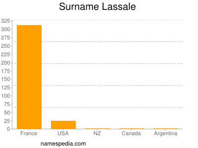 Familiennamen Lassale