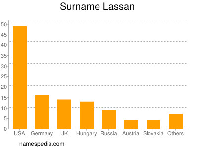 Familiennamen Lassan