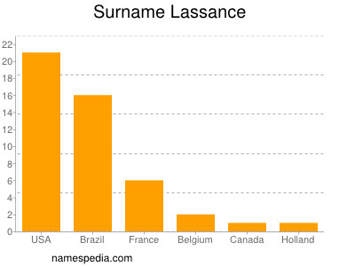 nom Lassance