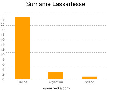 Familiennamen Lassartesse