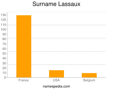 Familiennamen Lassaux