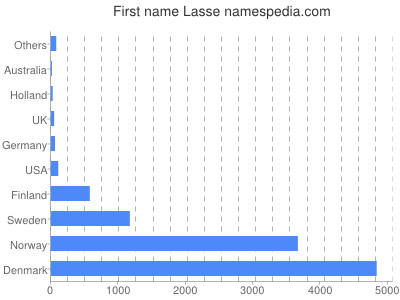 prenom Lasse