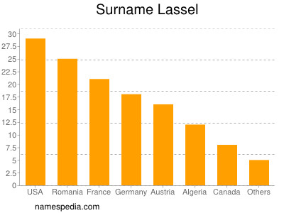 Familiennamen Lassel