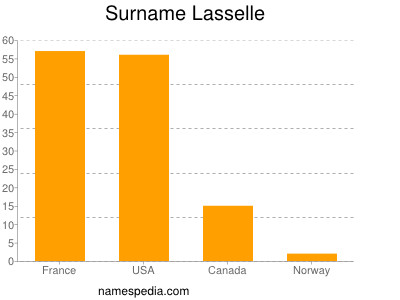 Familiennamen Lasselle