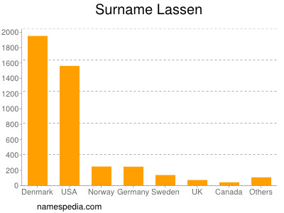 nom Lassen