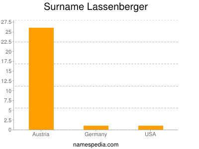 Familiennamen Lassenberger