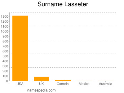 nom Lasseter